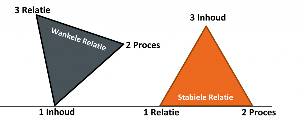 Communicatiedriehoud wankele relatie proces inhoud communiucatie meer impact maken