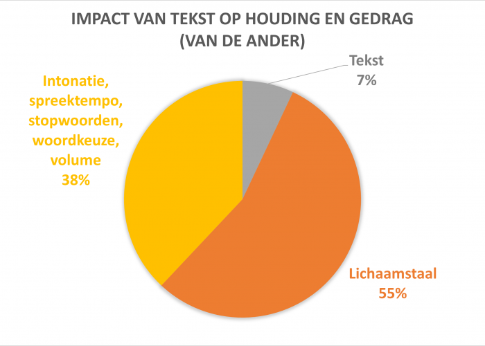 Impact-tekst-op-Houding-en-Gedrag-van-de-ander